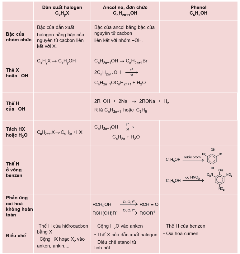 Luyện tập dẫn xuất halogen ancol và phenol: Bí quyết học tốt và đạt điểm cao