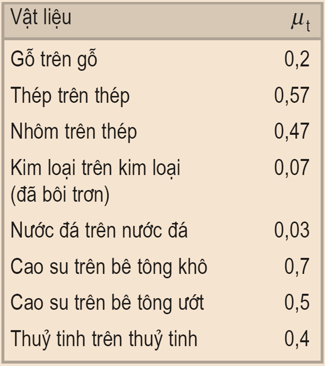 Hệ số ma sát nghỉ: Khái niệm, công thức và ứng dụng thực tiễn