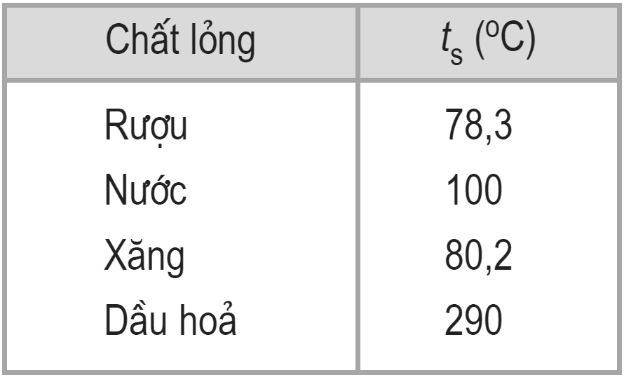 Bảng Nhiệt Độ Sôi Của Chất Lỏng: Khám Phá Chi Tiết Và Ứng Dụng