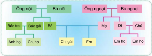 Củng cố kiến thức