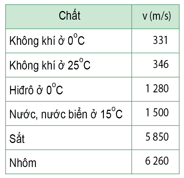 Tốc độ truyền âm phụ thuộc vào: Khám Phá Những Yếu Tố Quan Trọng